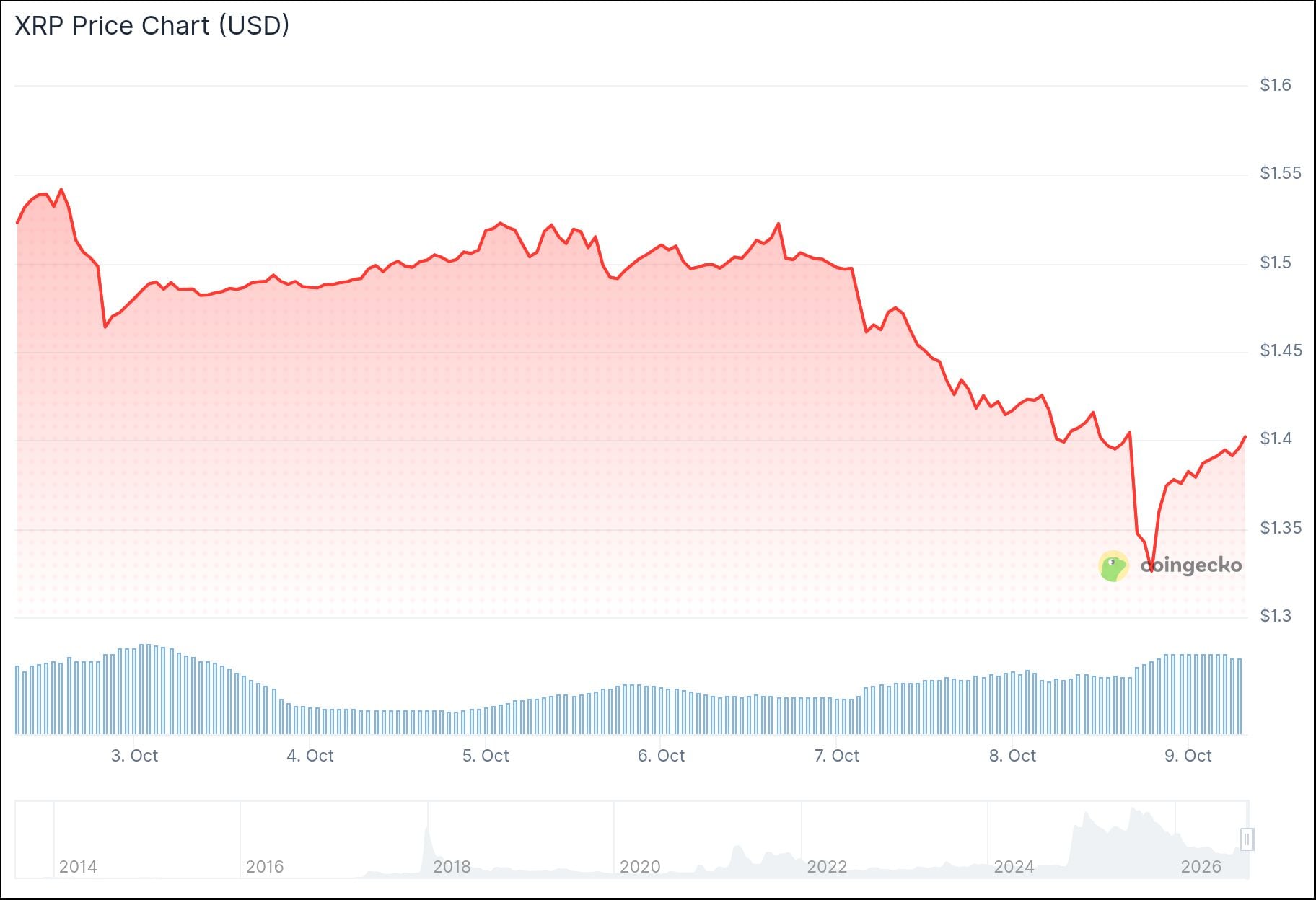 xrp price