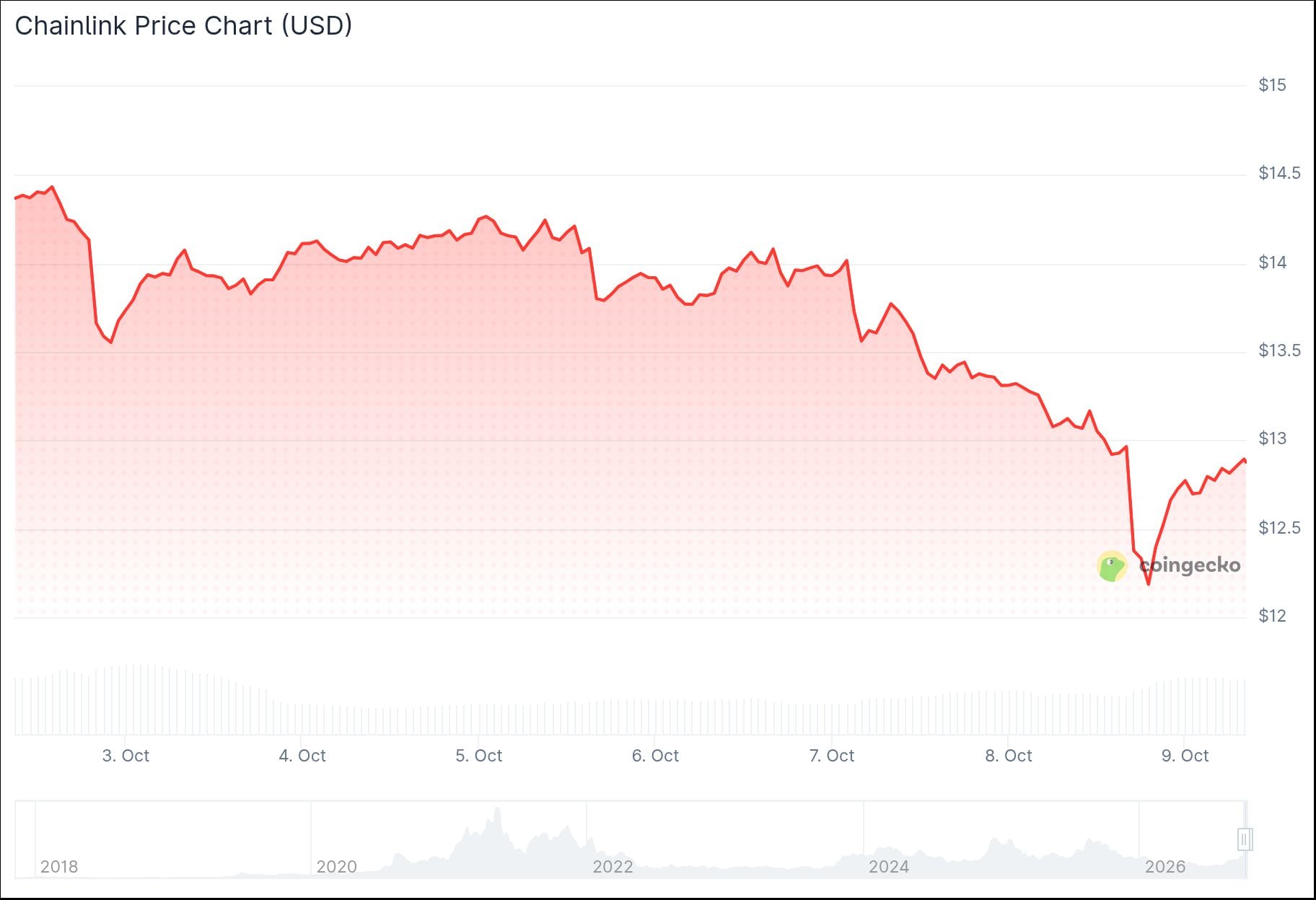 Chainlink (LINK) Price