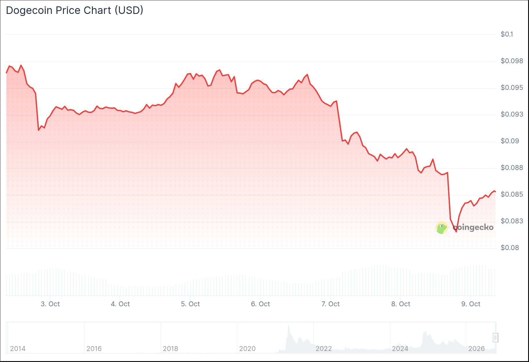 Dogecoin (DOGE) Price