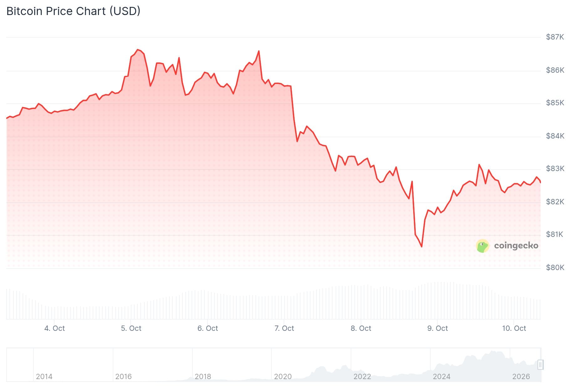 Bitcoin (BTC) Price