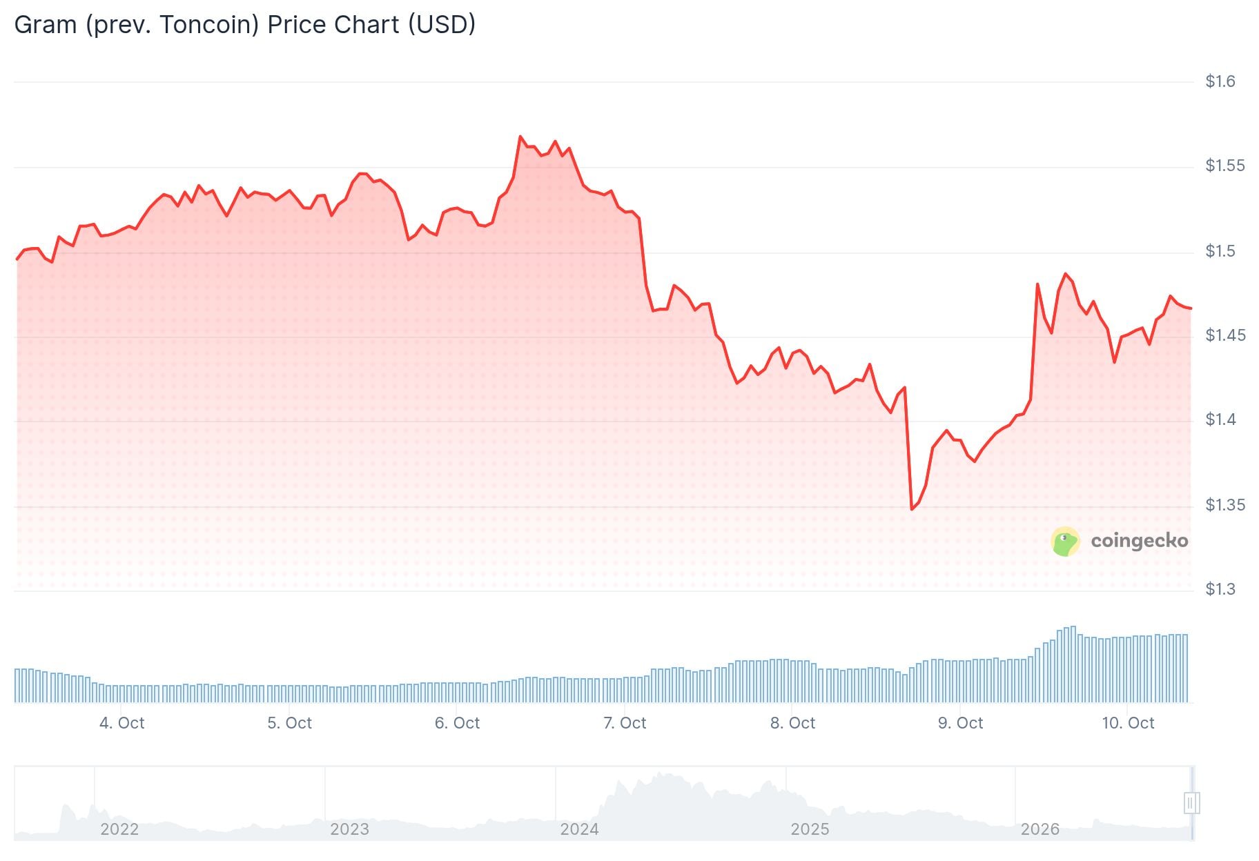 Gram Price: Jumps 9% as Telegram Opens Money Wallet to More Users