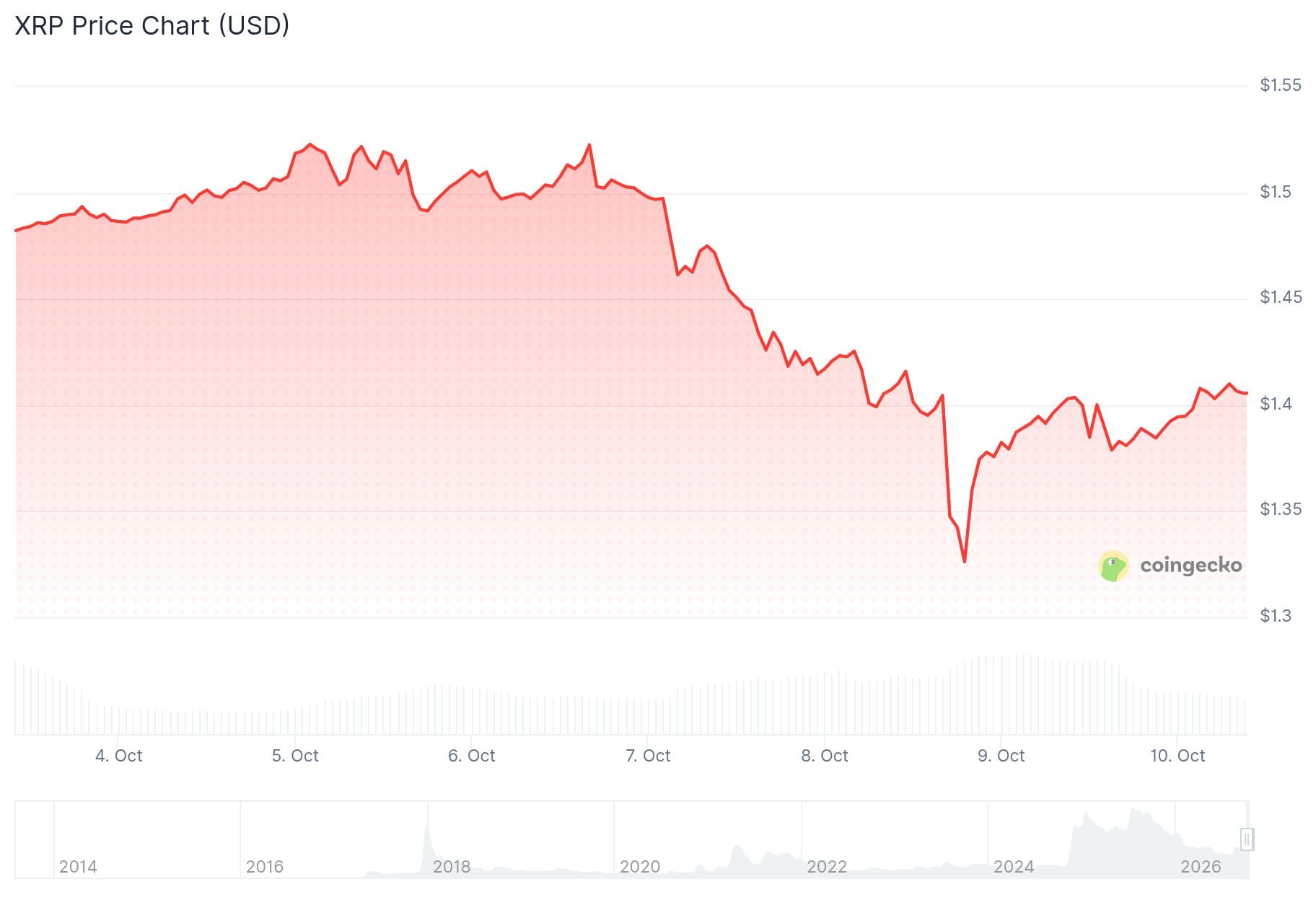 xrp price