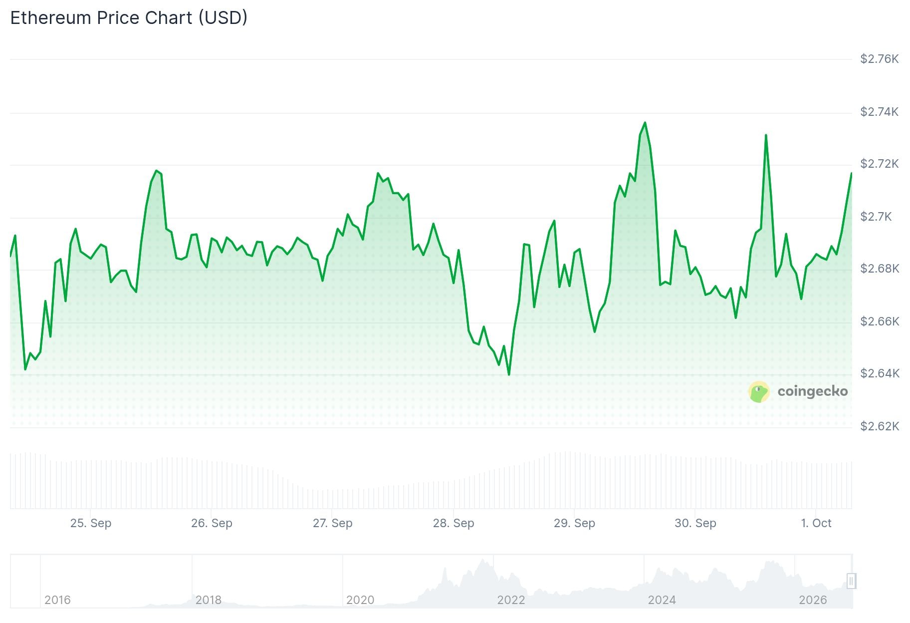 Ethereum (ETH) Price