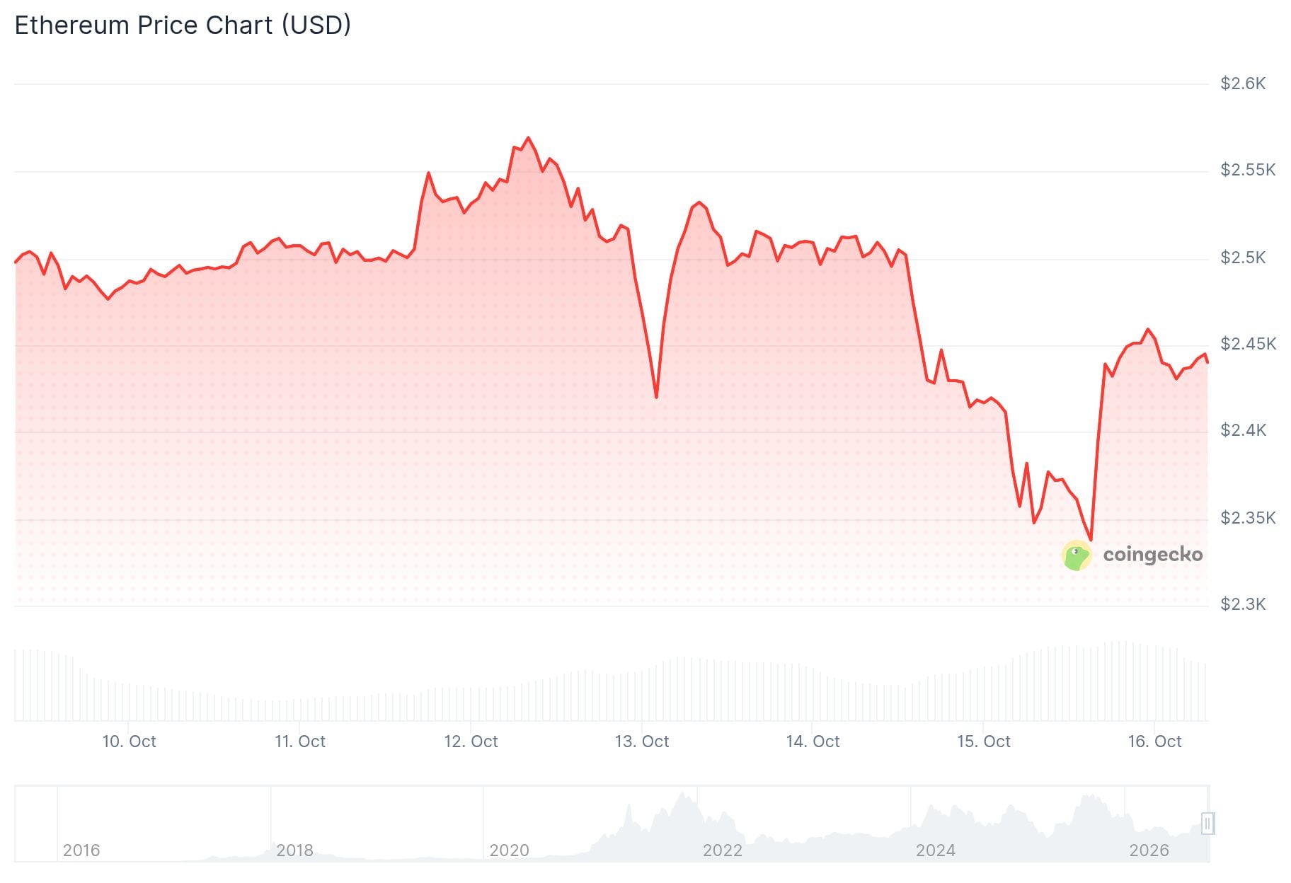 Ethereum (ETH) Price