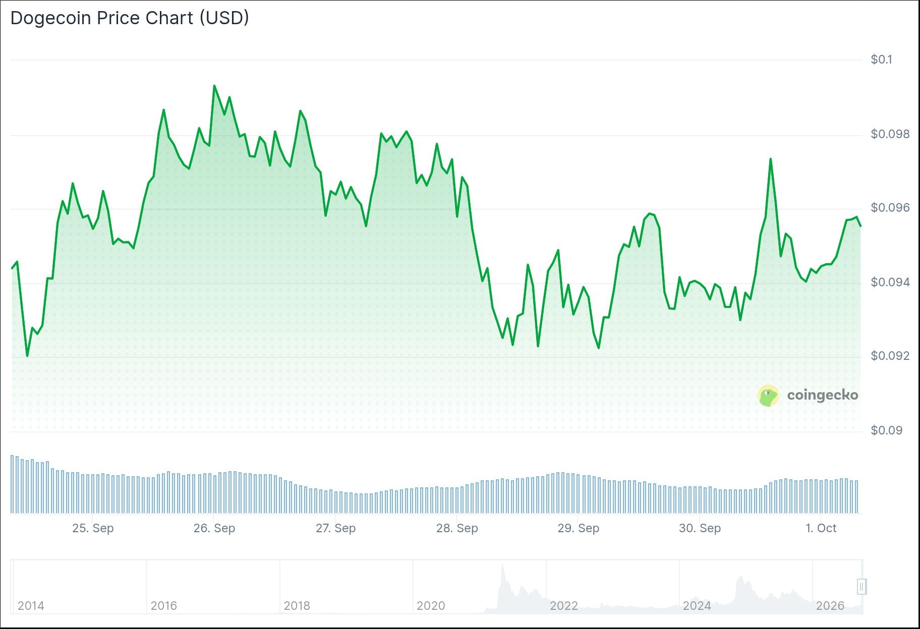 Dogecoin (DOGE) Price
