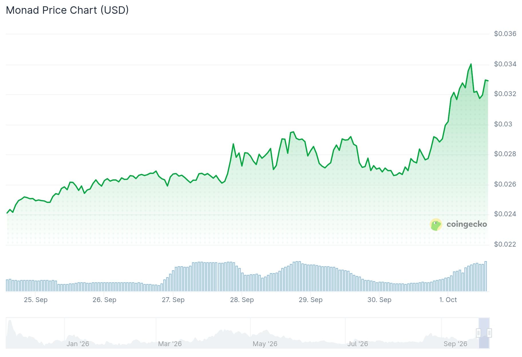 Monad (MON) Price