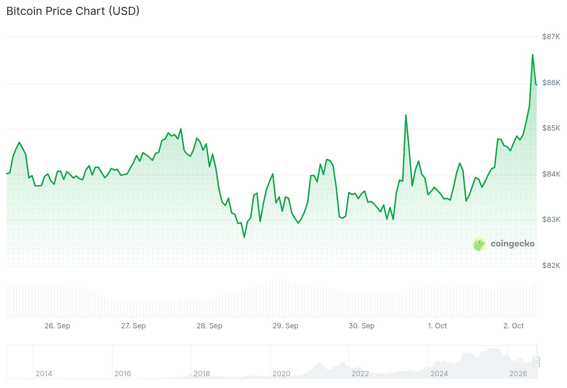 Bitcoin (BTC) Price