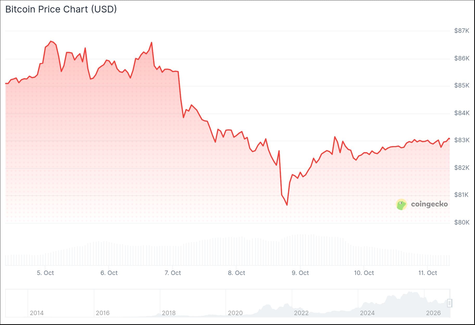 Bitcoin (BTC) Price