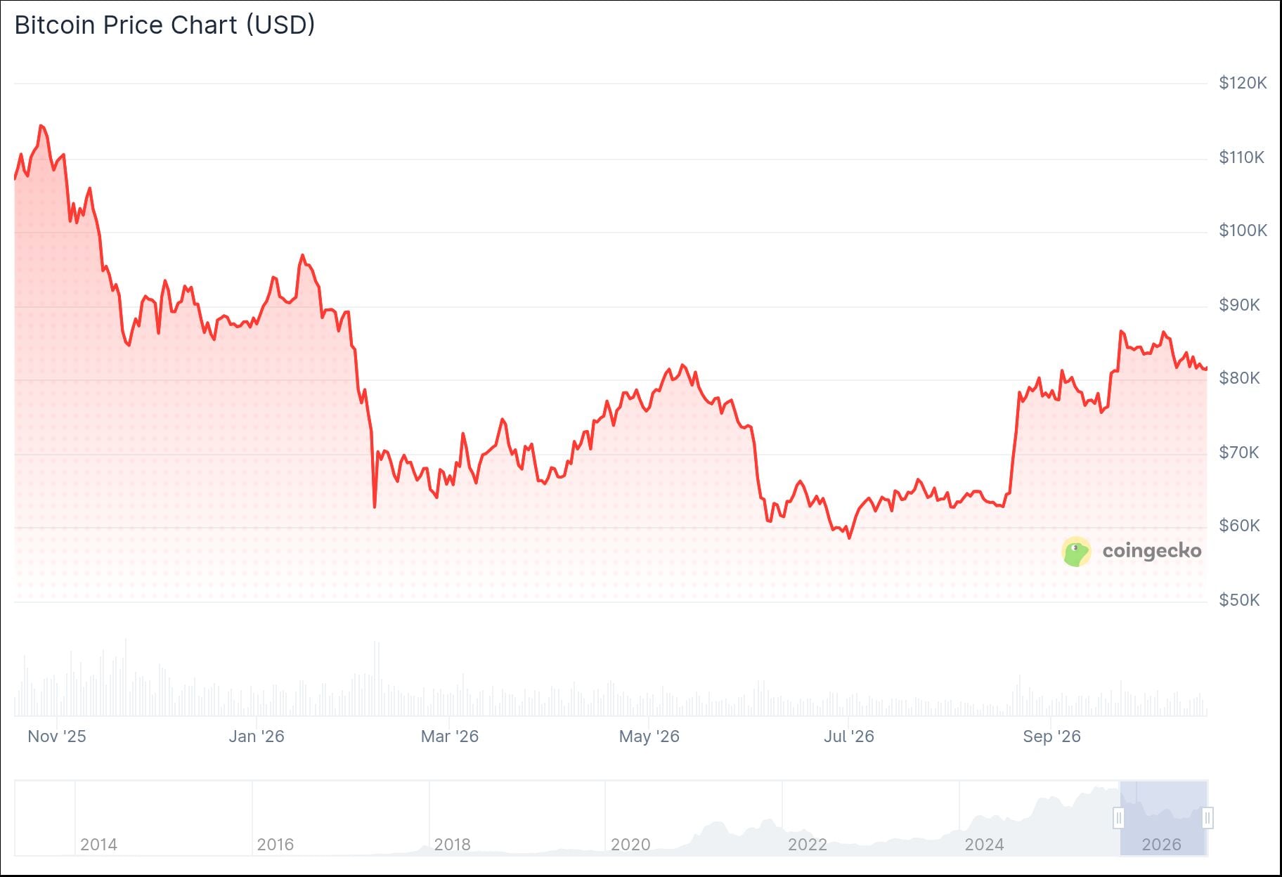 Bitcoin (BTC) Price