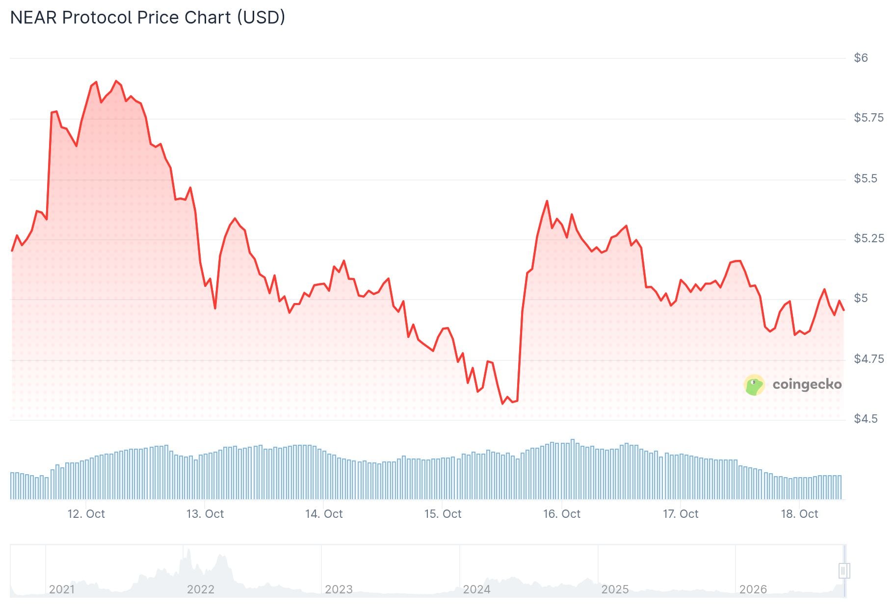 NEAR Protocol (NEAR) Price: Can NEAR Reclaim $5 After ETF Inflows and a Solana Boost?