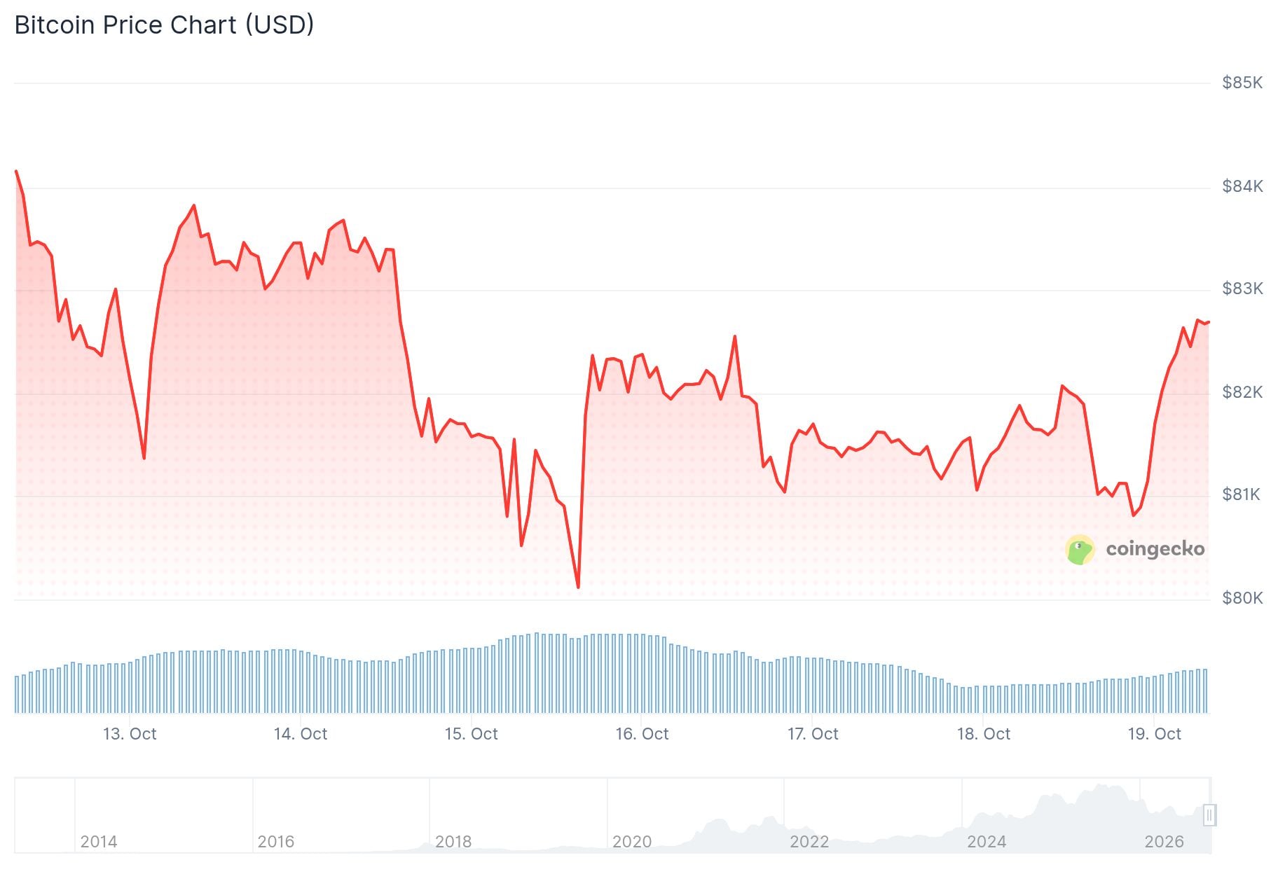 Bitcoin (BTC) Price