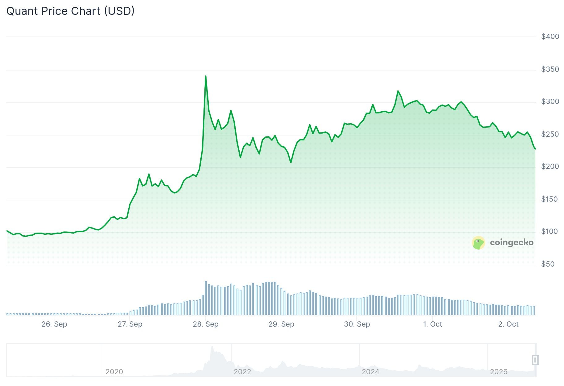 Quant (QNT) Price
