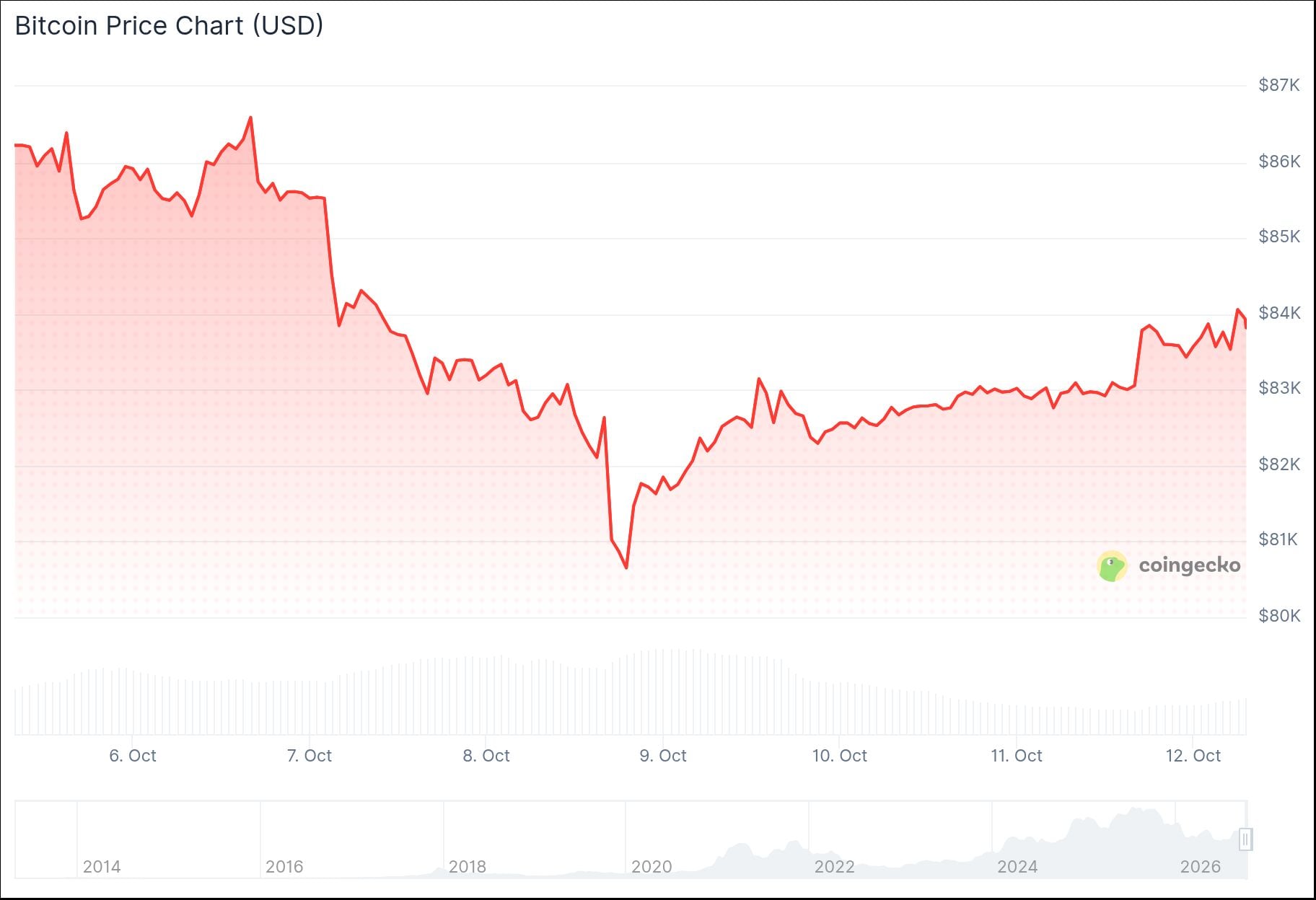 Bitcoin (BTC) Price