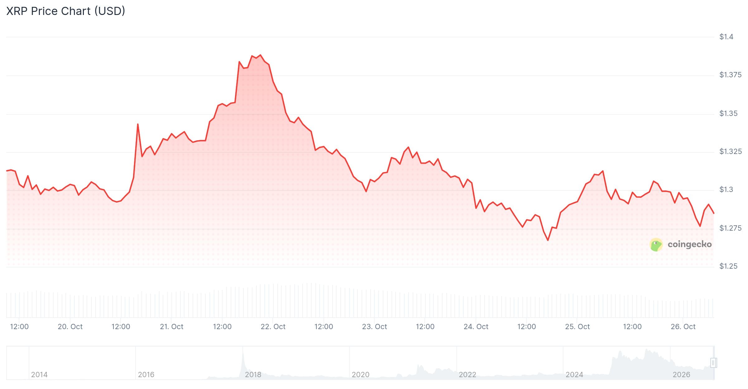 xrp price