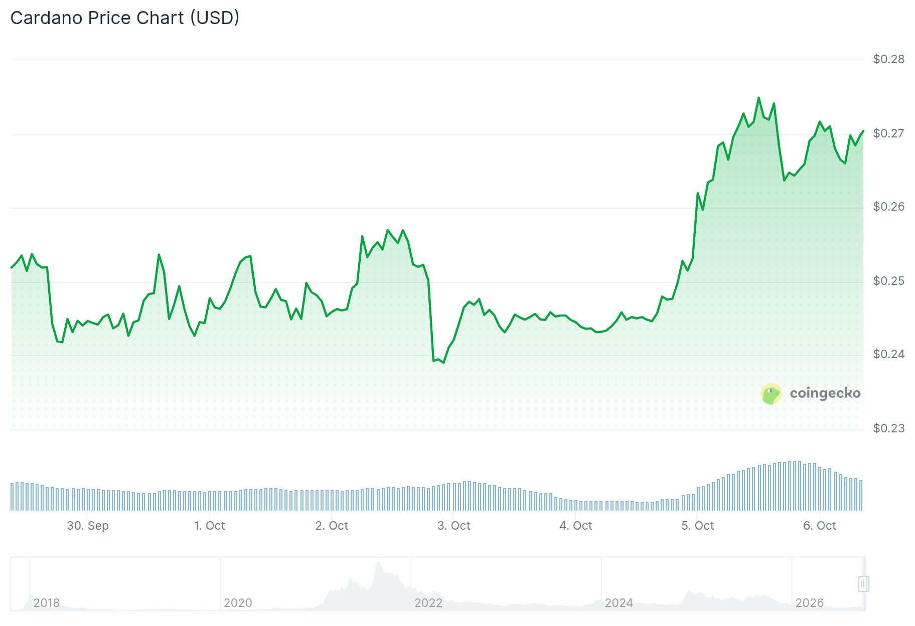 Cardano (ADA) Price