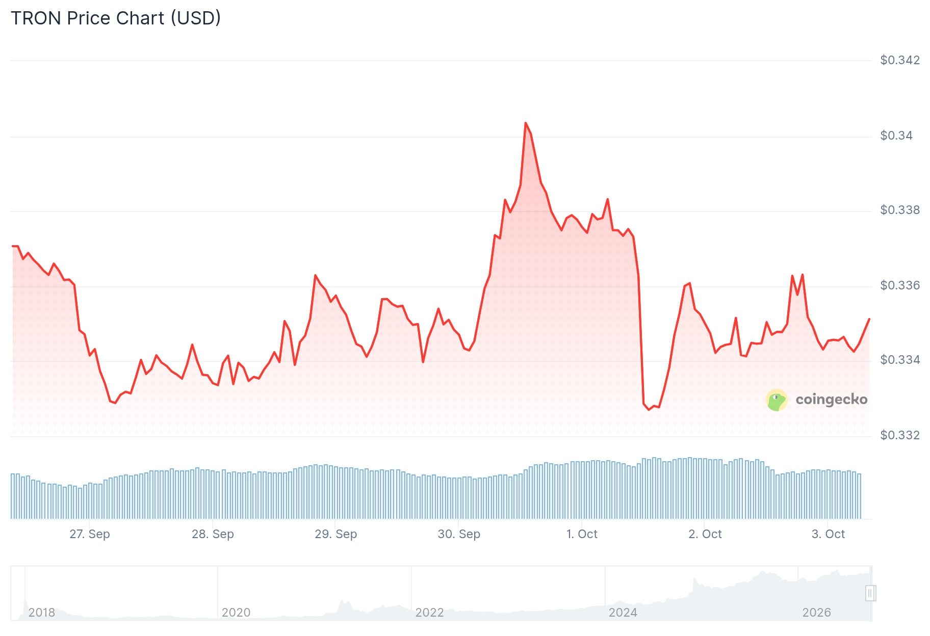 Tron (TRX) Price