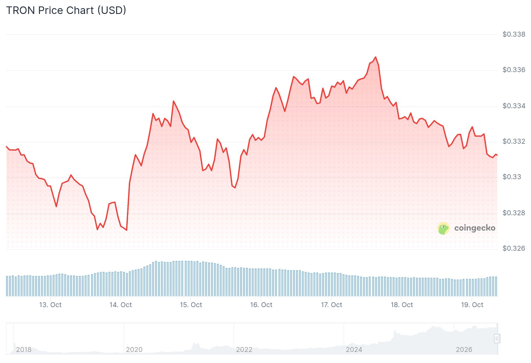 Tron (TRX) Price