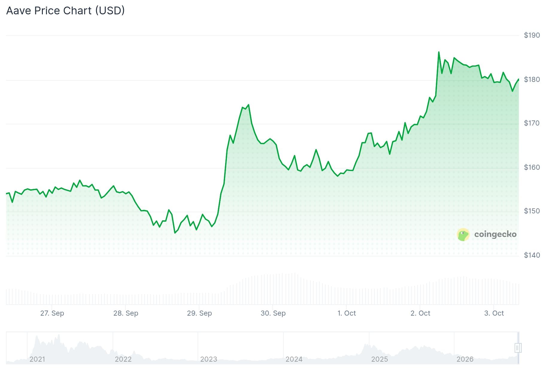AAVE Price
