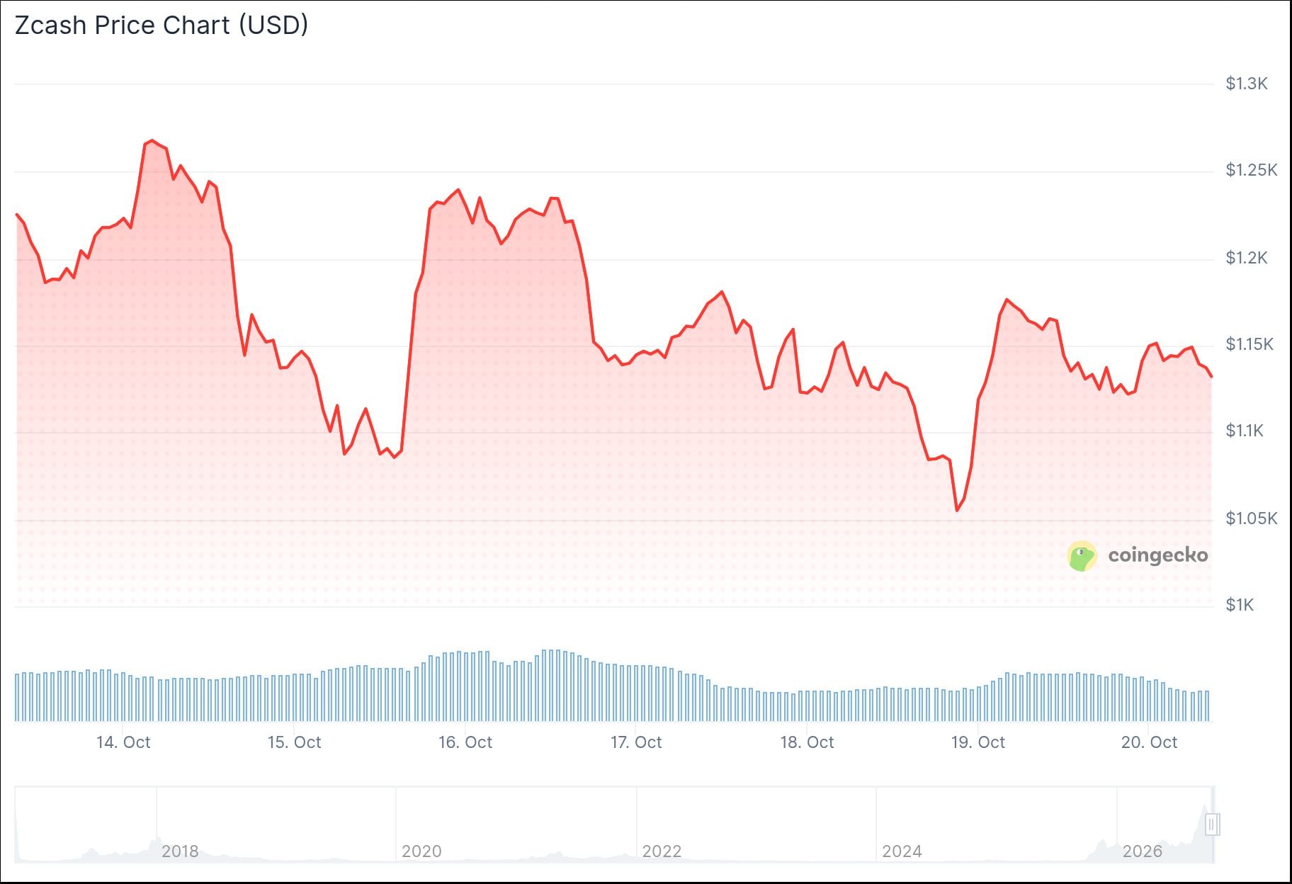 Zcash (ZEC) Price: Down 30% in a Month – Is the Correction Nearly Over?