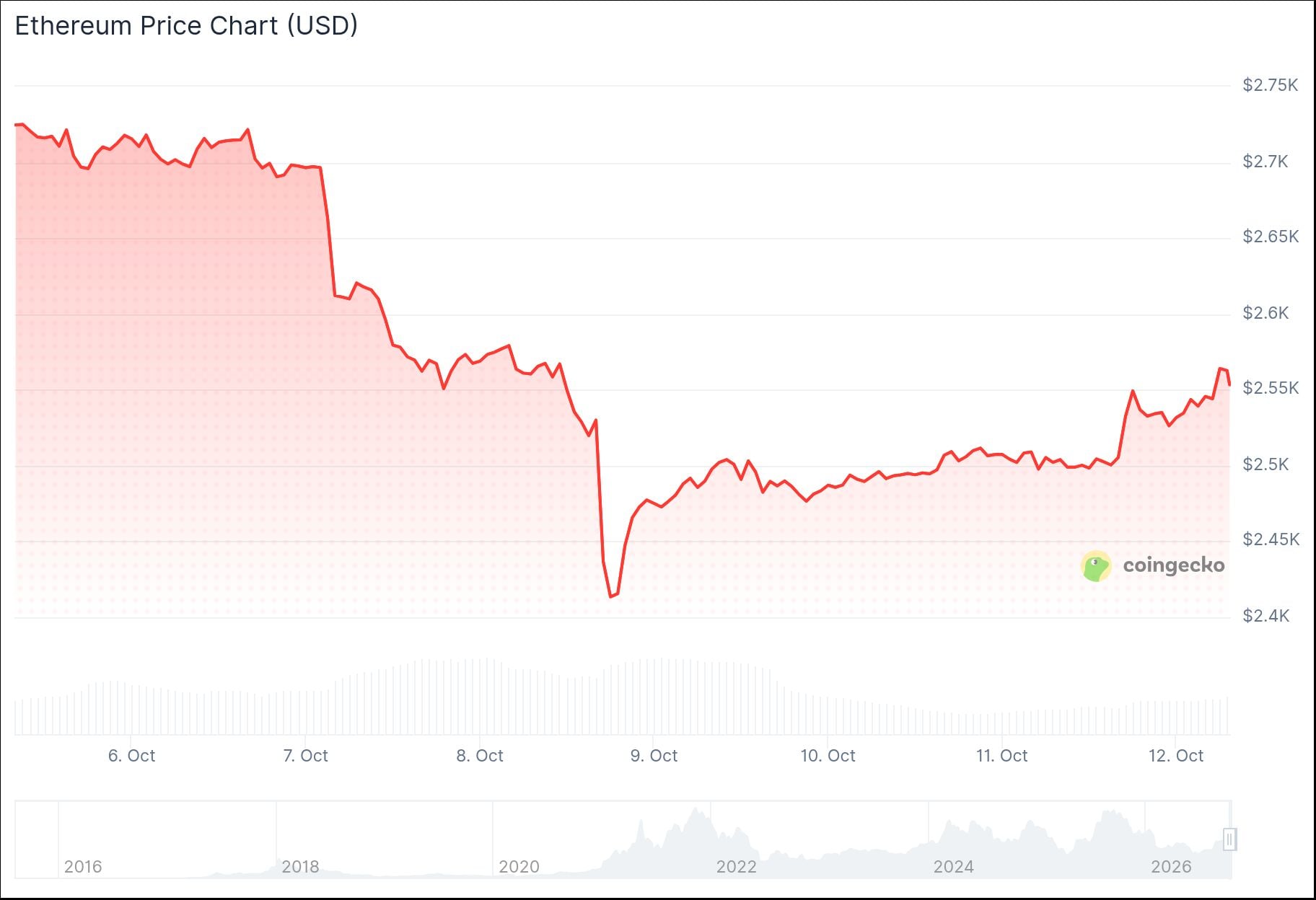 Ethereum (ETH) Price