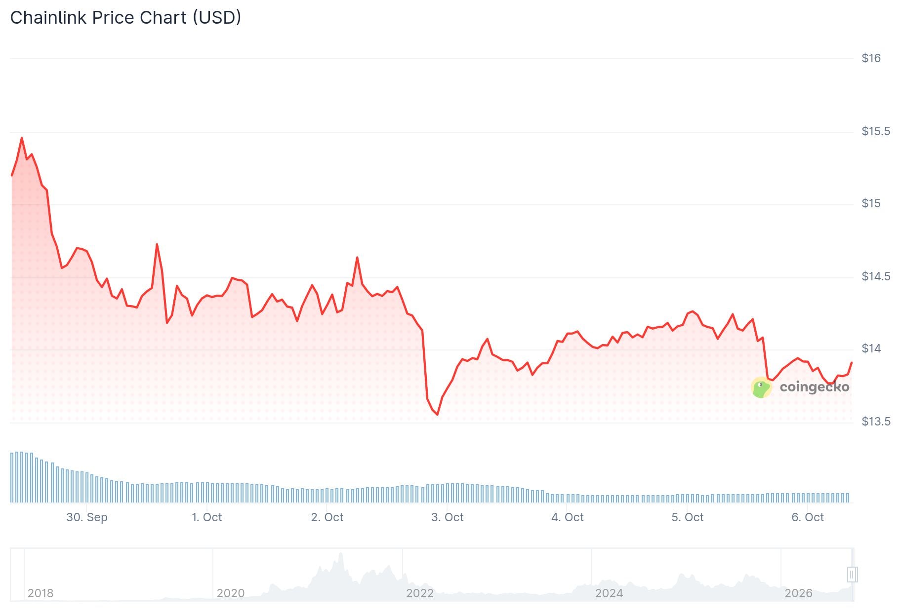 Chainlink (LINK) Price: One Chart Pattern Points to a Massive Breakout