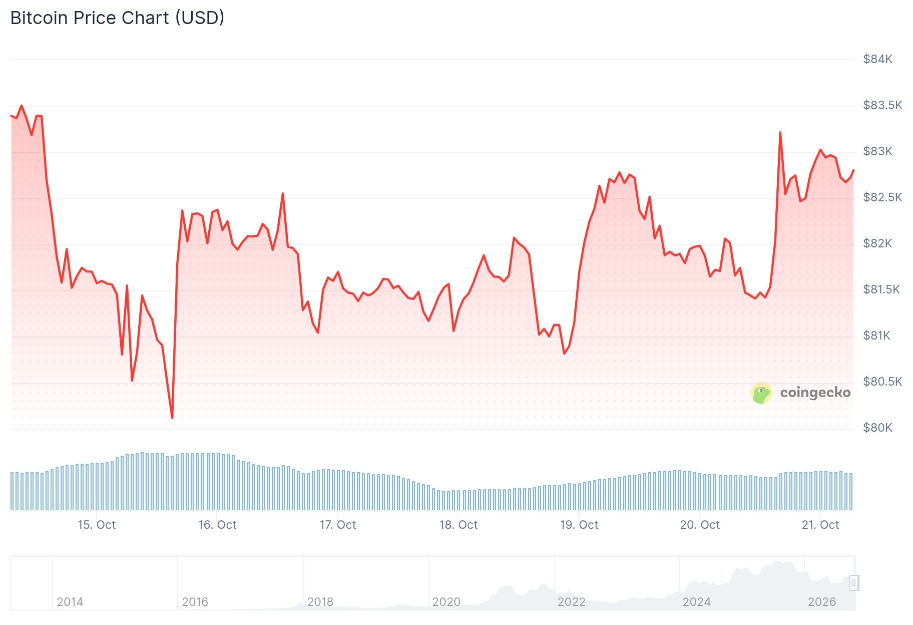Bitcoin (BTC) Price