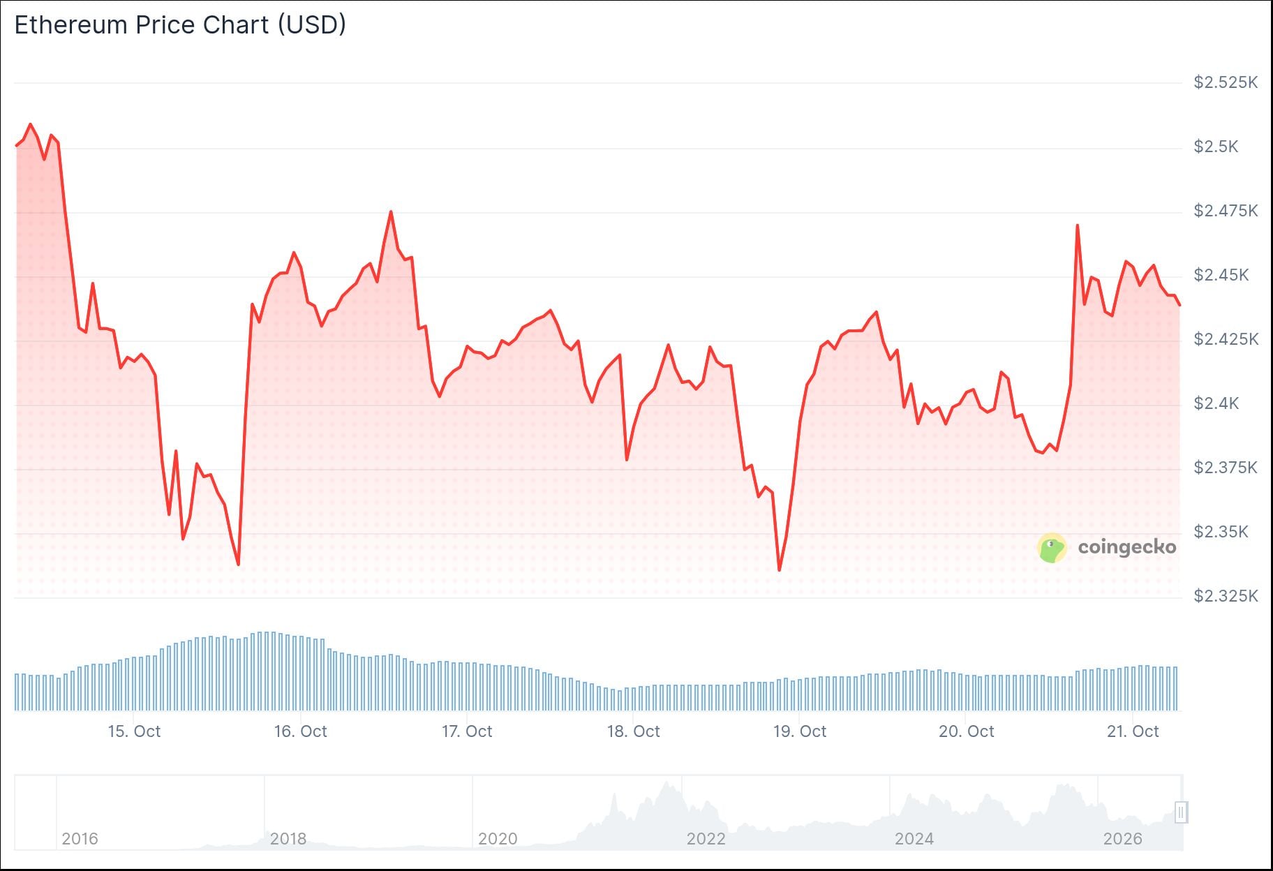 Ethereum (ETH) Price