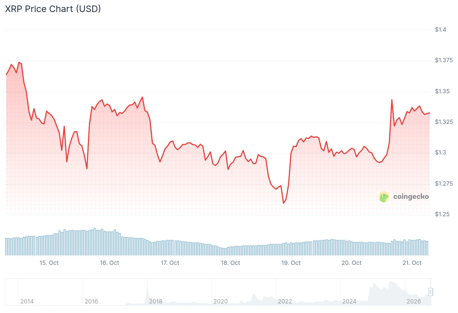 xrp price