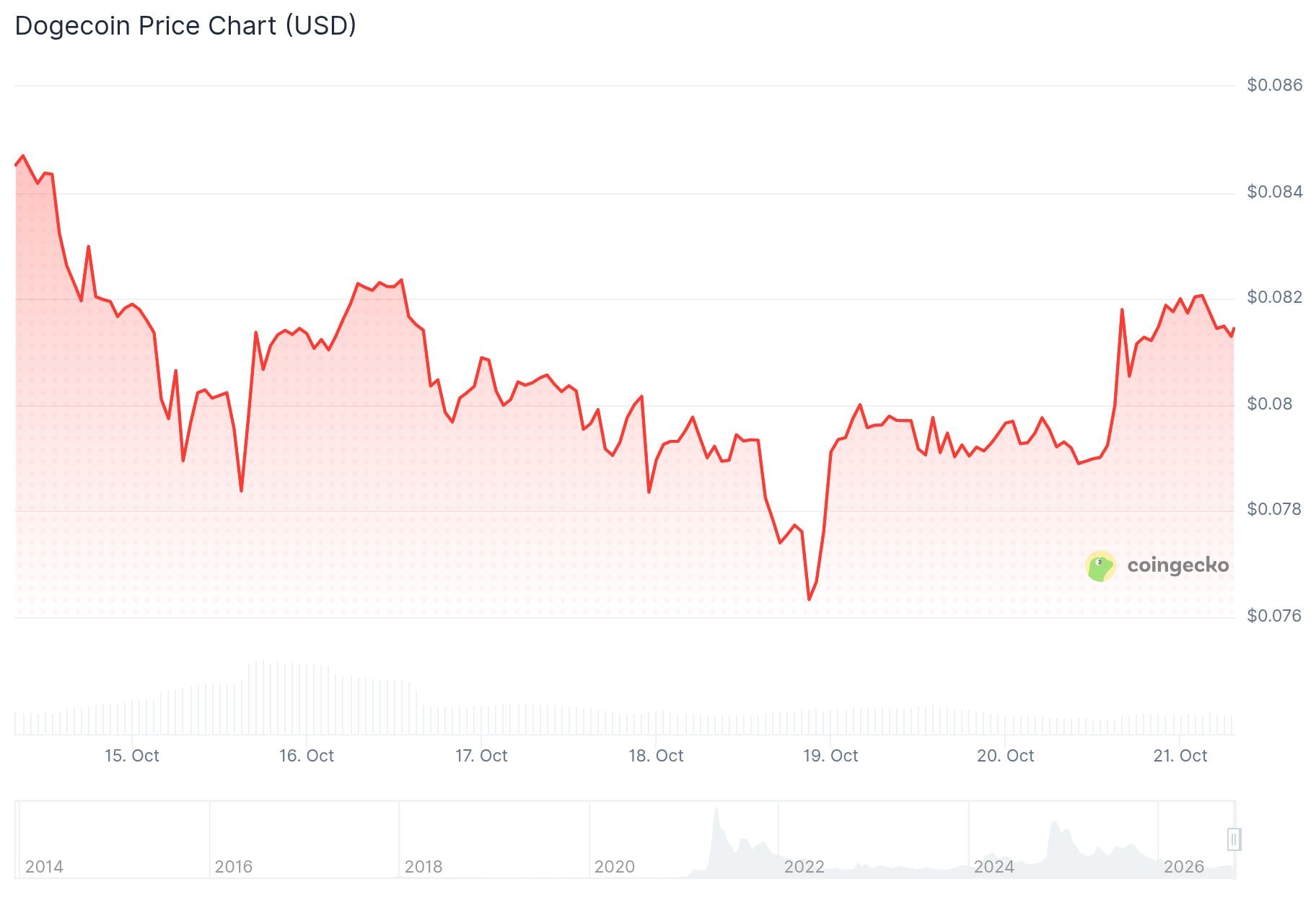 Dogecoin (DOGE) Price