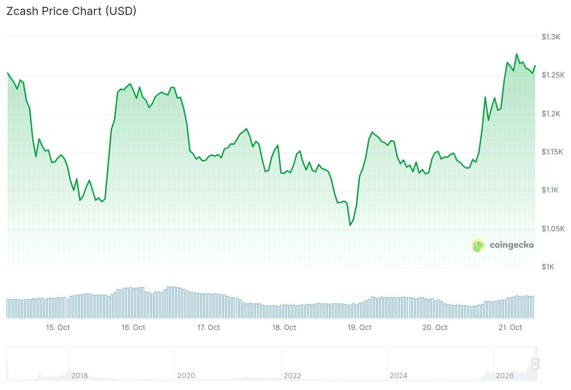 Zcash (ZEC) Price