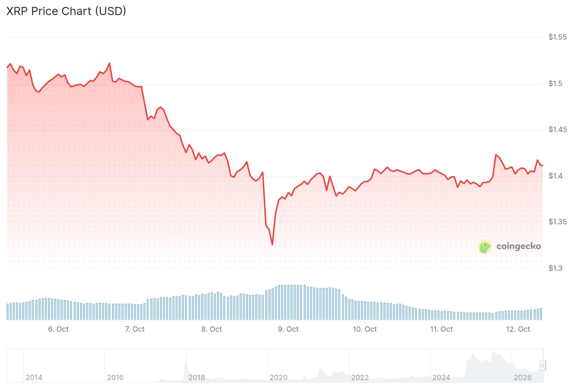 xrp price