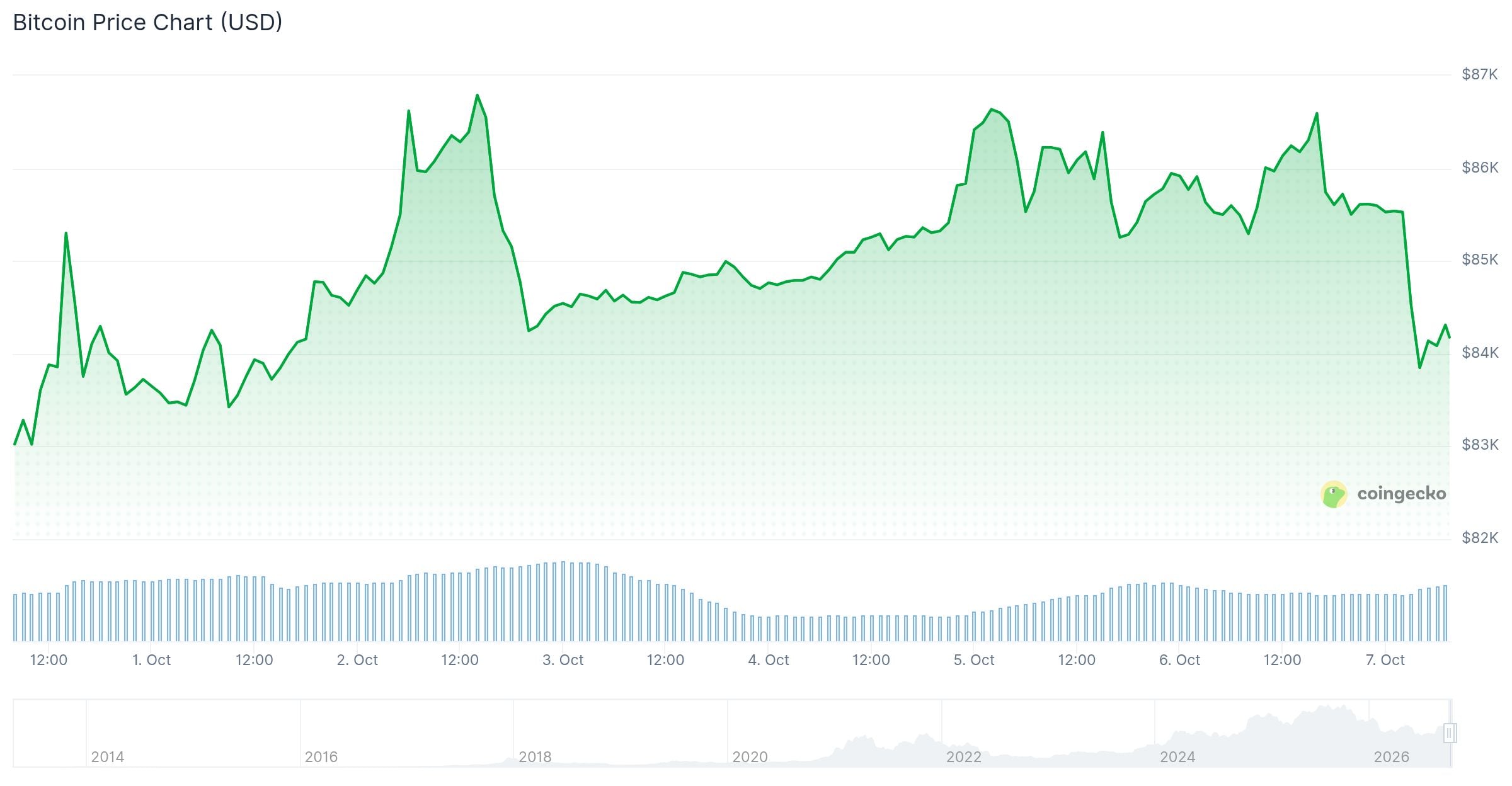 Bitcoin (BTC) Price