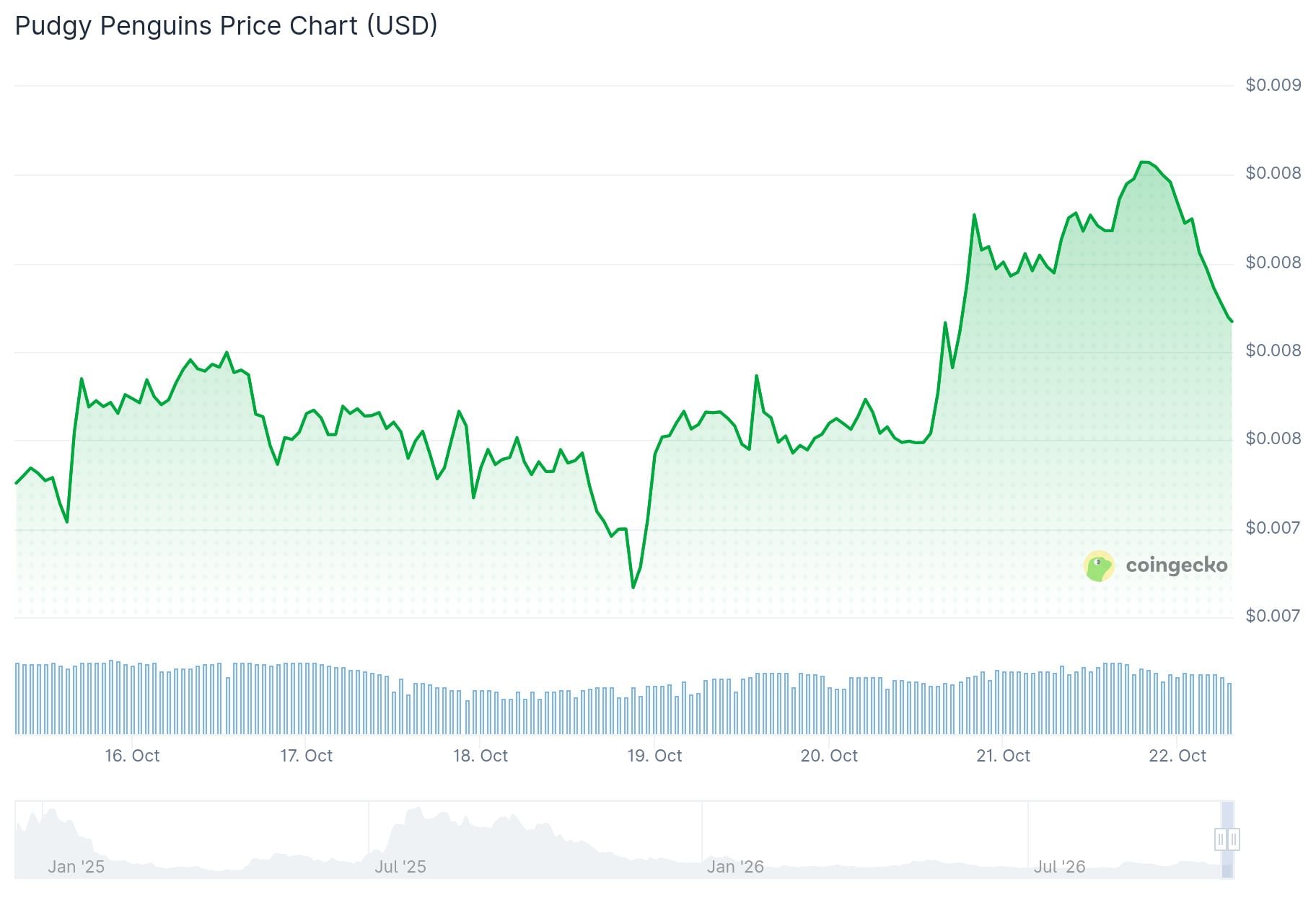 Pudgy Penguins (PENGU) Price