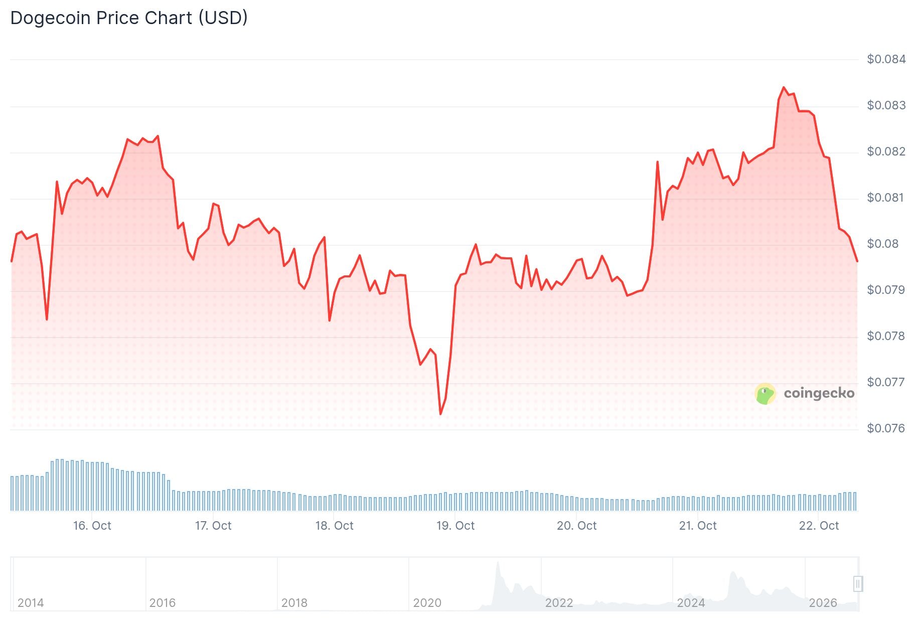 Dogecoin (DOGE) Price