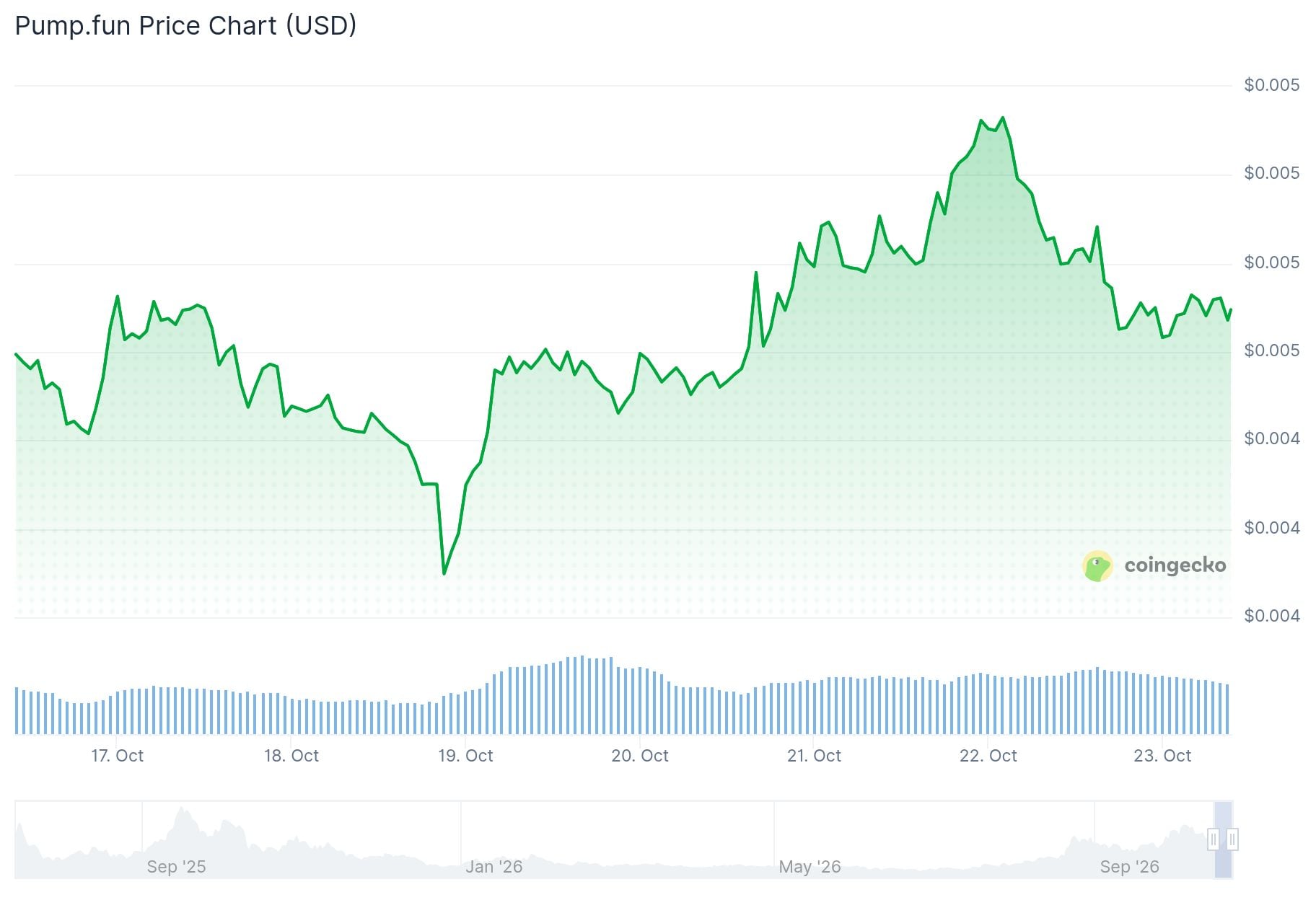 Pump.Fun (PUMP) Price