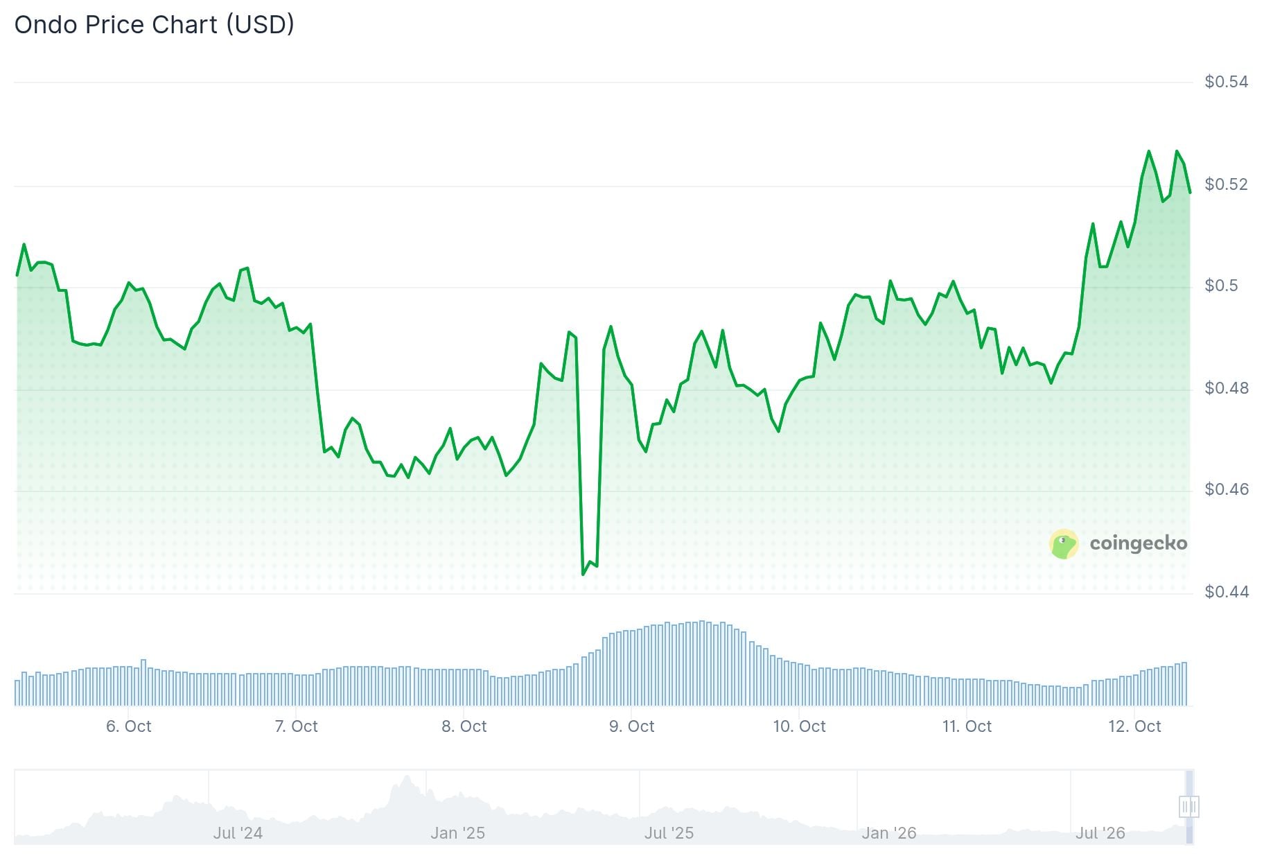 Ondo Price