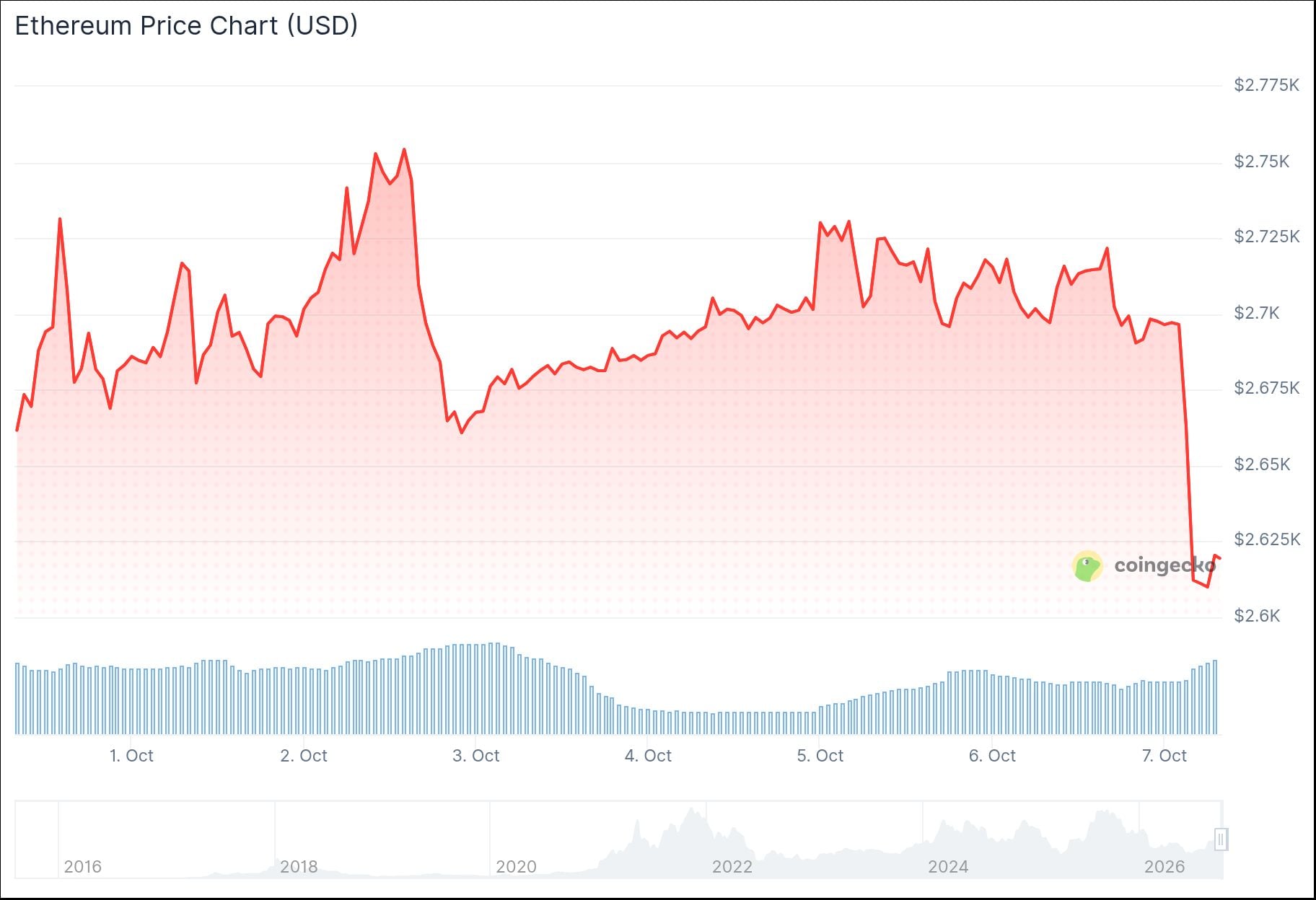 Ethereum (ETH) Price