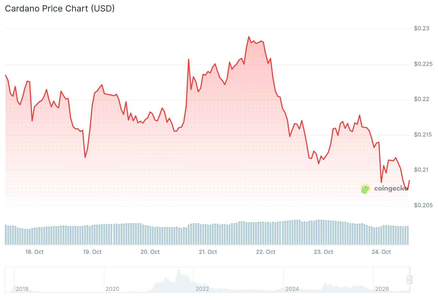Cardano (ADA) Price