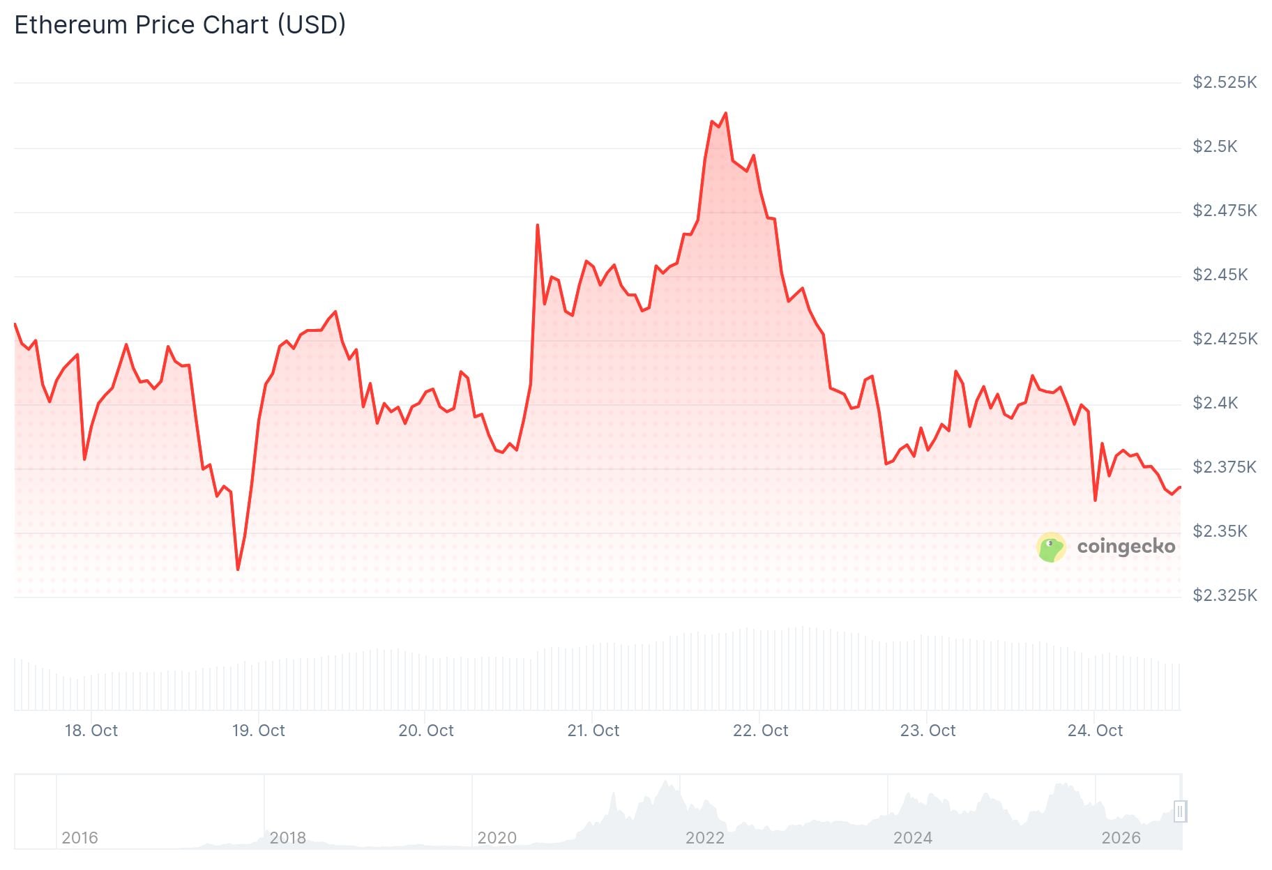 Ethereum (ETH) Price