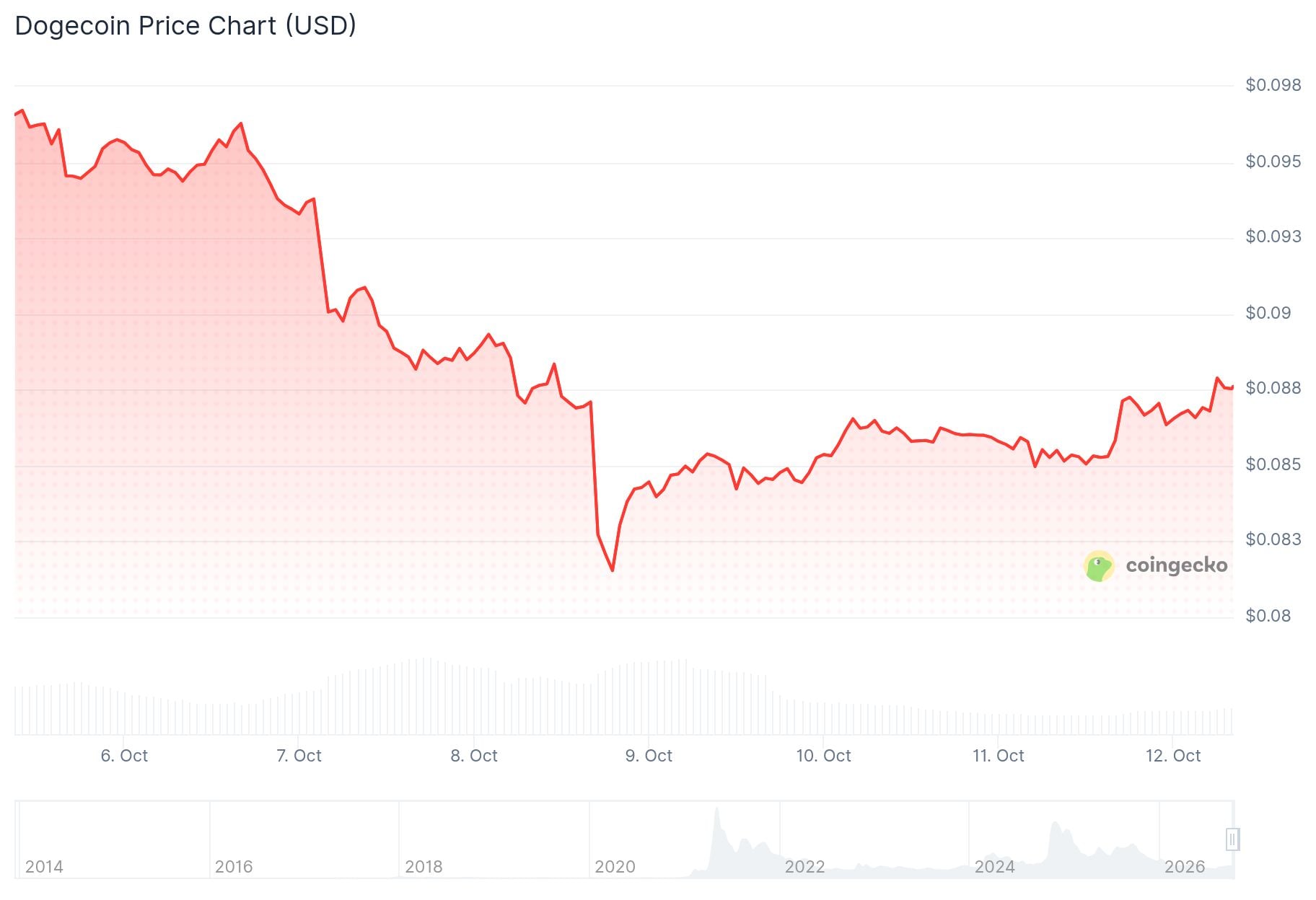 Dogecoin (DOGE) Price