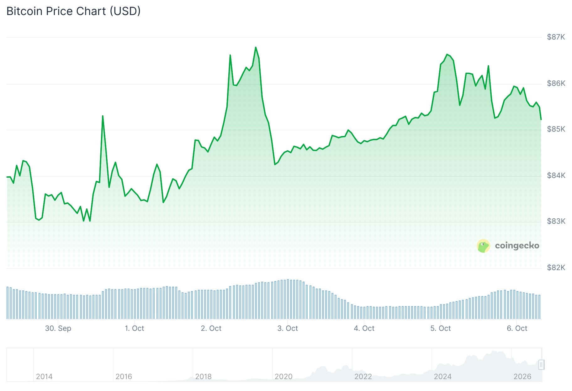 Bitcoin (BTC) Price